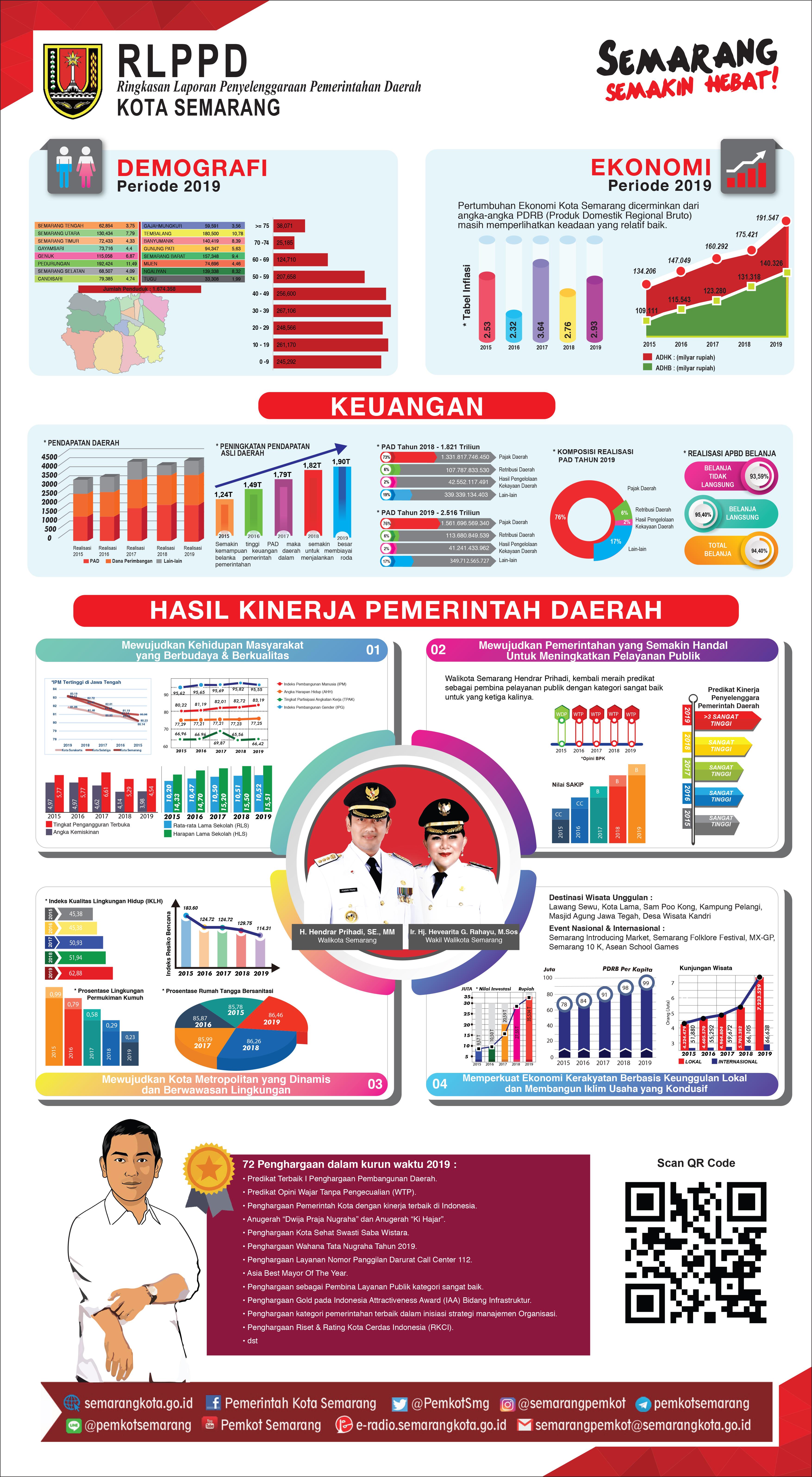 RLPPD Kota Semarang Tahun 2019