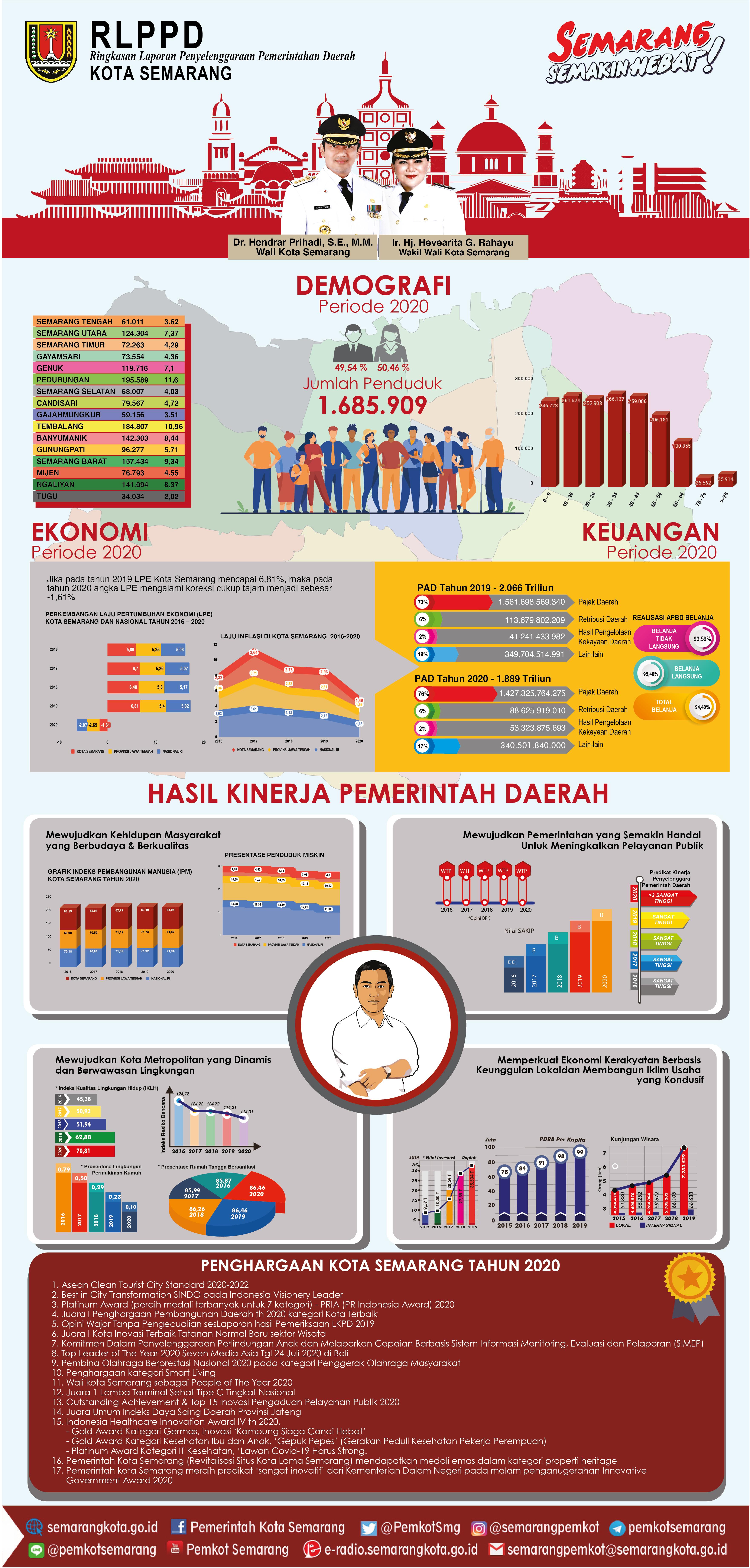 RLPPD KOTA SEMARANG TAHUN 2020