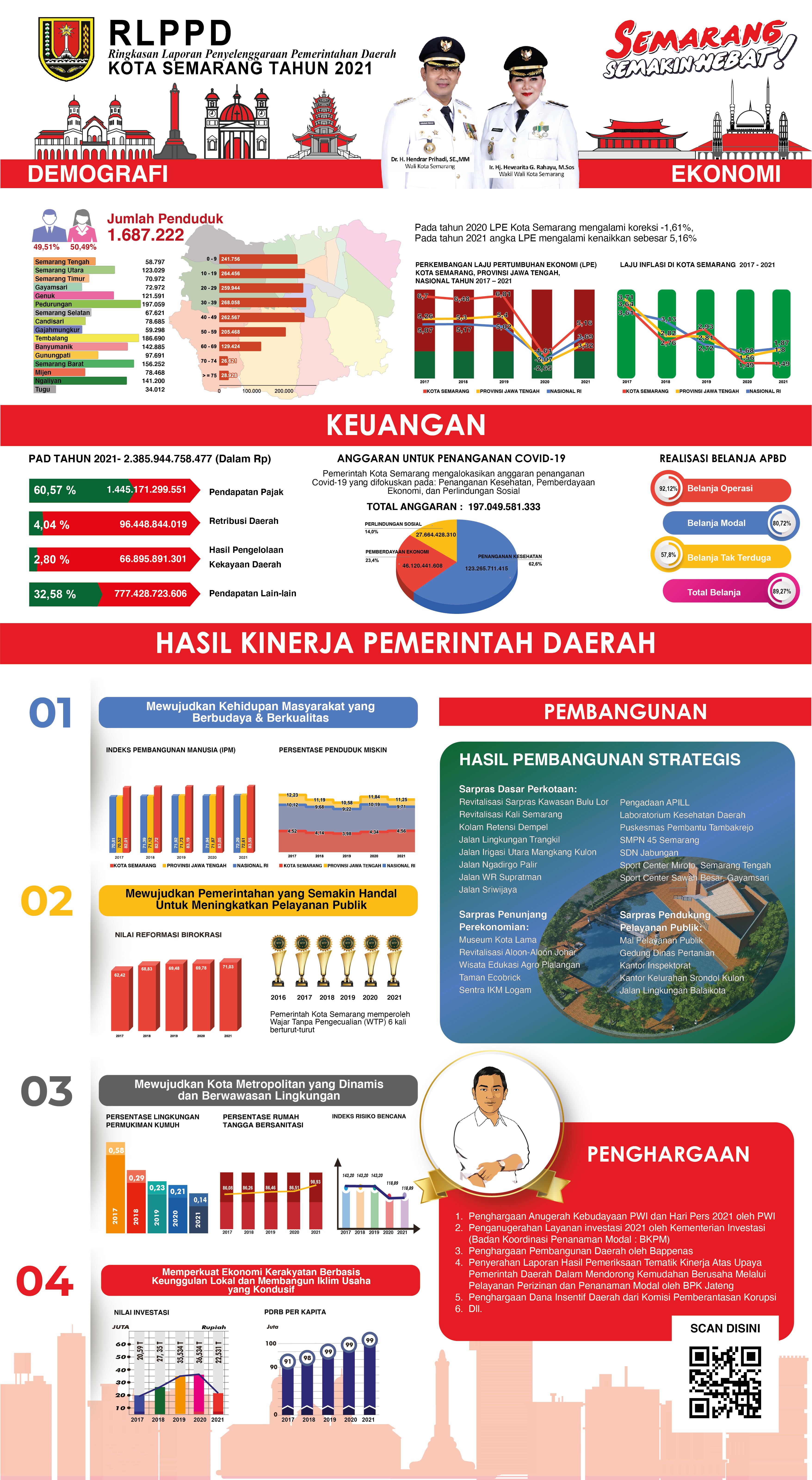 RLPPD Kota Semarang Tahun 2021