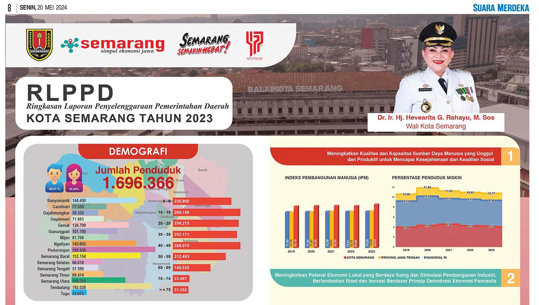 RLPPD Kota Semarang Tahun 2023